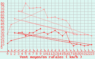 Courbe de la force du vent pour La Beaume (05)