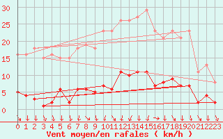 Courbe de la force du vent pour Ploeren (56)