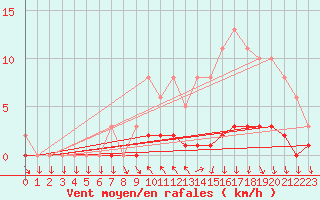 Courbe de la force du vent pour Sisteron (04)