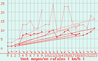 Courbe de la force du vent pour Manlleu (Esp)