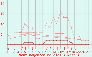 Courbe de la force du vent pour Montrodat (48)