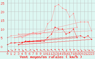 Courbe de la force du vent pour Concoules - La Bise (30)