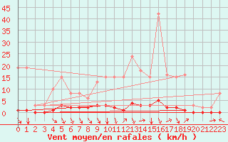 Courbe de la force du vent pour Srzin-de-la-Tour (38)