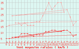 Courbe de la force du vent pour Lemberg (57)