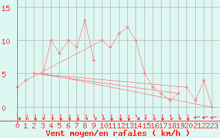 Courbe de la force du vent pour Rochegude (26)