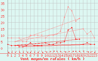 Courbe de la force du vent pour Eygliers (05)