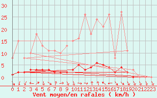 Courbe de la force du vent pour Saclas (91)