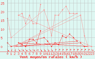 Courbe de la force du vent pour Roujan (34)