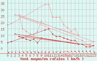 Courbe de la force du vent pour Saint-Jean-de-Vedas (34)