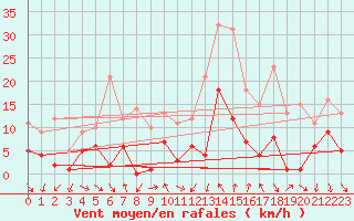 Courbe de la force du vent pour Vinars