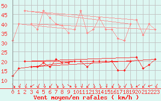 Courbe de la force du vent pour Saint-Julien-en-Quint (26)