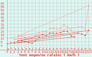 Courbe de la force du vent pour Gruissan (11)