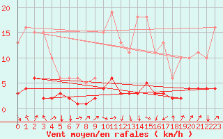 Courbe de la force du vent pour Trves (69)