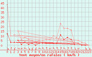 Courbe de la force du vent pour Le Vigan (30)