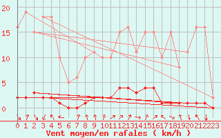 Courbe de la force du vent pour Tarare (69)