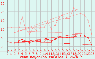 Courbe de la force du vent pour Saint-Philbert-sur-Risle (Le Rossignol) (27)