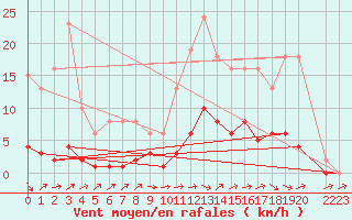 Courbe de la force du vent pour Vanclans (25)