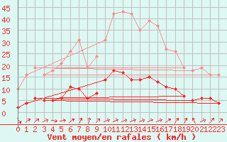 Courbe de la force du vent pour Prades-le-Lez - Le Viala (34)