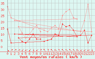 Courbe de la force du vent pour Tamarite de Litera