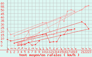 Courbe de la force du vent pour Recoubeau (26)