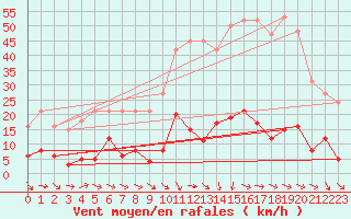 Courbe de la force du vent pour Agde (34)