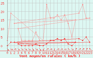 Courbe de la force du vent pour Sauteyrargues (34)