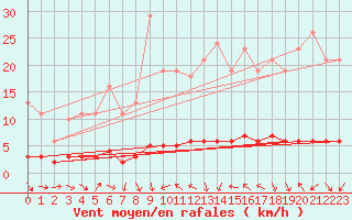 Courbe de la force du vent pour Sermange-Erzange (57)