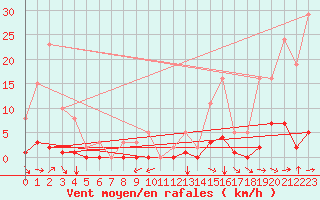 Courbe de la force du vent pour Ristolas (05)