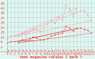 Courbe de la force du vent pour Lemberg (57)