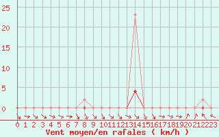 Courbe de la force du vent pour Mazres Le Massuet (09)