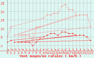 Courbe de la force du vent pour Sandillon (45)