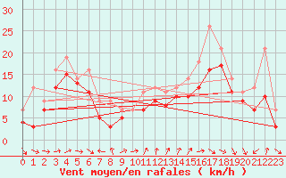 Courbe de la force du vent pour Izegem (Be)