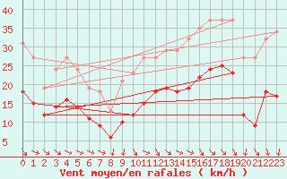 Courbe de la force du vent pour Saint-Georges-d