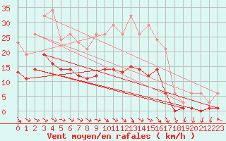 Courbe de la force du vent pour Cerisiers (89)