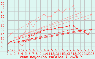 Courbe de la force du vent pour Bonnecombe - Les Salces (48)