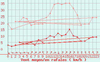 Courbe de la force du vent pour Gurande (44)