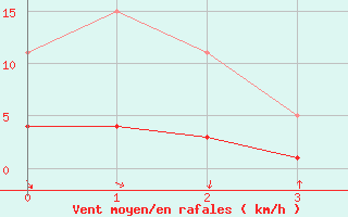 Courbe de la force du vent pour Saint-Saturnin-Ls-Avignon (84)