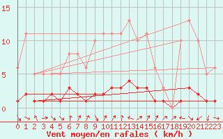 Courbe de la force du vent pour Voiron (38)