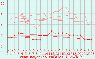 Courbe de la force du vent pour Saint-Philbert-de-Grand-Lieu (44)