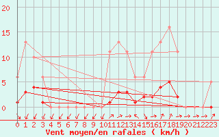 Courbe de la force du vent pour Lussat (23)