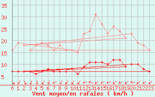 Courbe de la force du vent pour Lemberg (57)