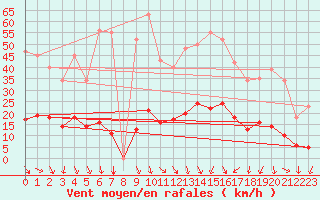 Courbe de la force du vent pour Vias (34)