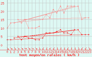 Courbe de la force du vent pour Courcouronnes (91)