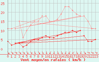 Courbe de la force du vent pour Saint-Igneuc (22)