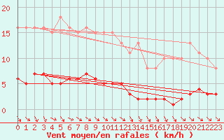 Courbe de la force du vent pour Miribel-les-Echelles (38)