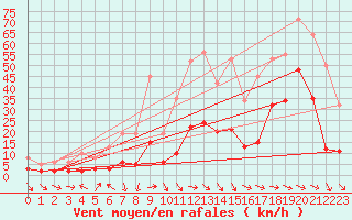 Courbe de la force du vent pour Malbosc (07)