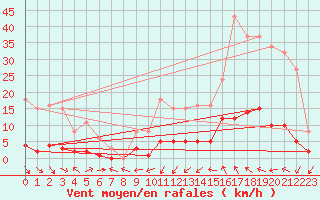 Courbe de la force du vent pour Marseille - Saint-Loup (13)