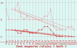 Courbe de la force du vent pour San Chierlo (It)