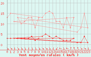 Courbe de la force du vent pour Amiens - Dury (80)