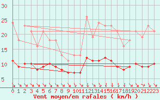 Courbe de la force du vent pour La Chapelle-Aubareil (24)